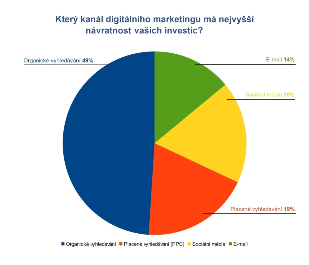 Graf - digitální marketing a jeho návratnost